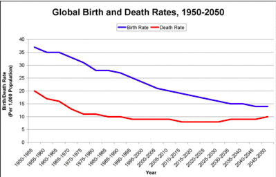 Graph that compares the global birth and death rates.