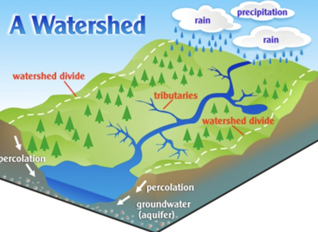 Description of a watershed 
